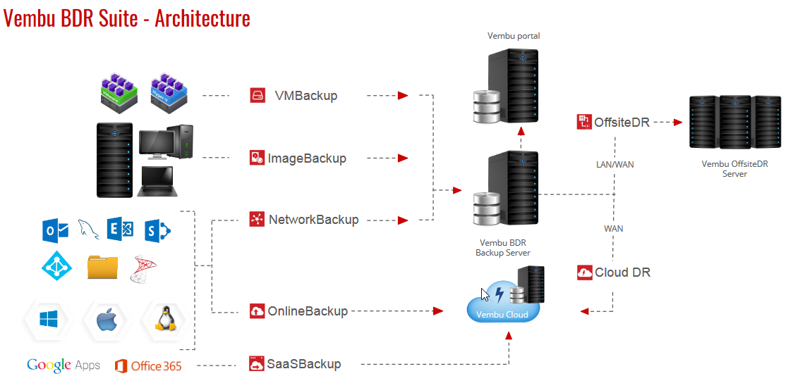 Vembu Technologies/ Vembu BDR Suite architecture/ Copyright by Vembu Technologies